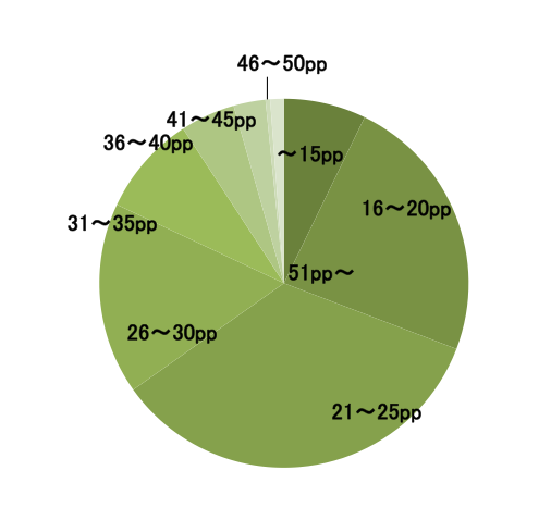graph(number of pages)