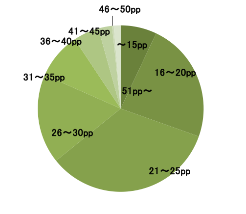 graph(number of pages)