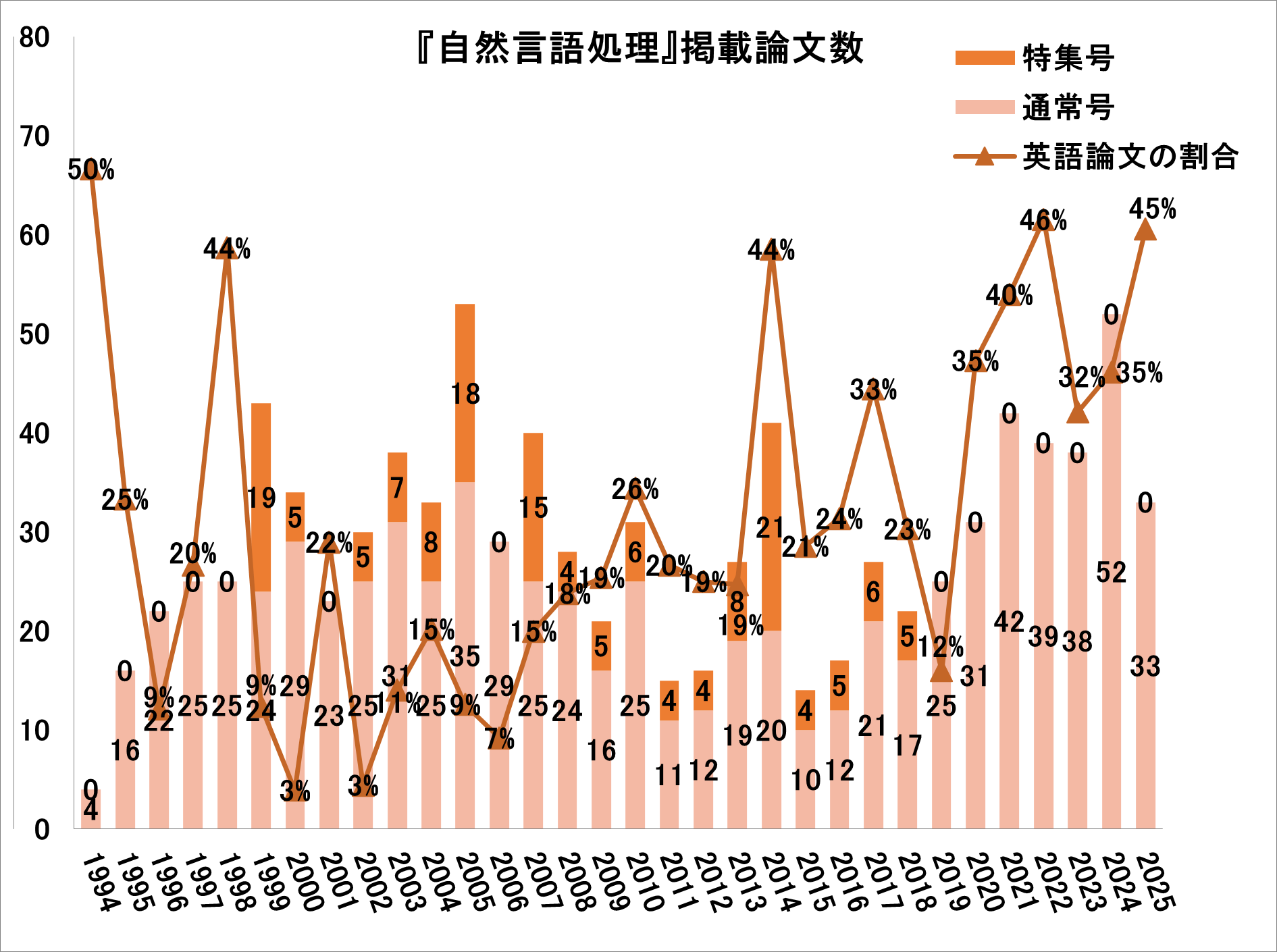 「自然言語処理」掲載論文数