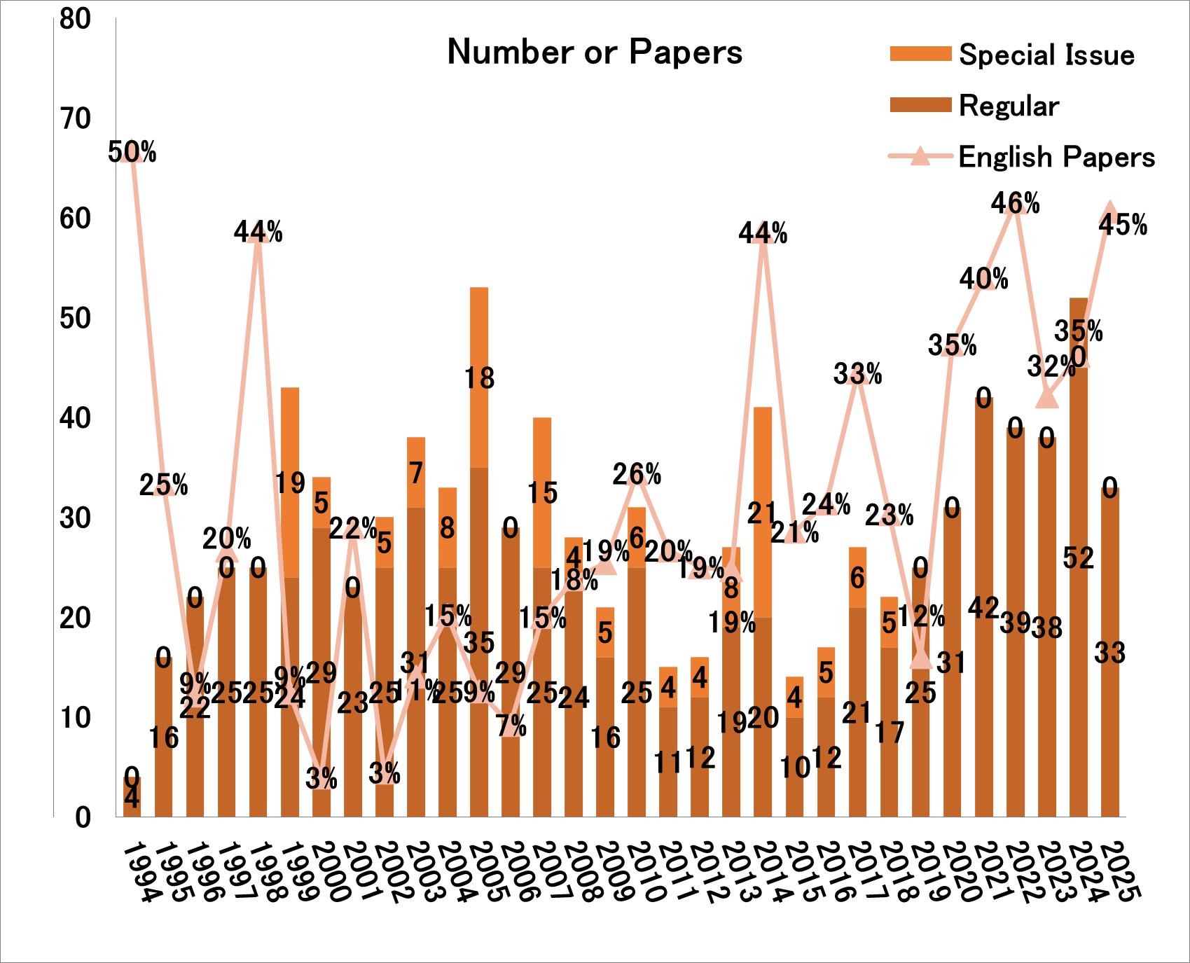 graph (number of papers)